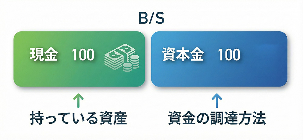 プライムのB/S（設立時）