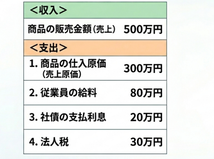 【図表１】１年間の収入と支出
