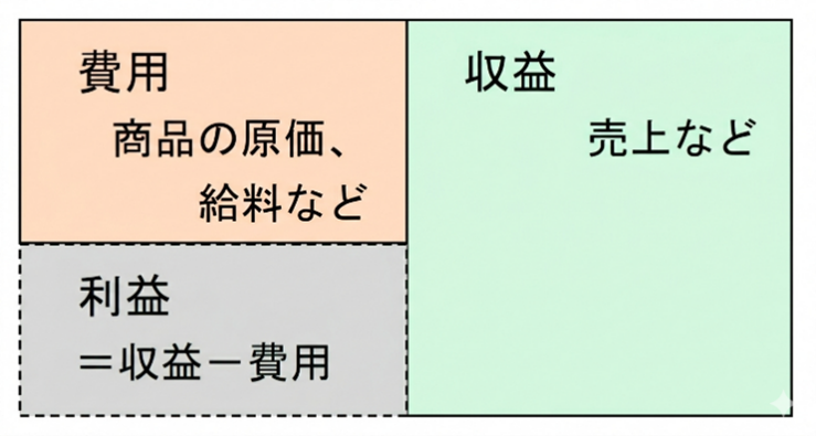 【図表２】利益の基本的な計算方法