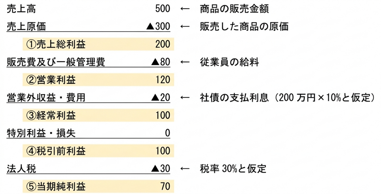 【図表３】プライムのP/L（単位：万円、以下同じ）