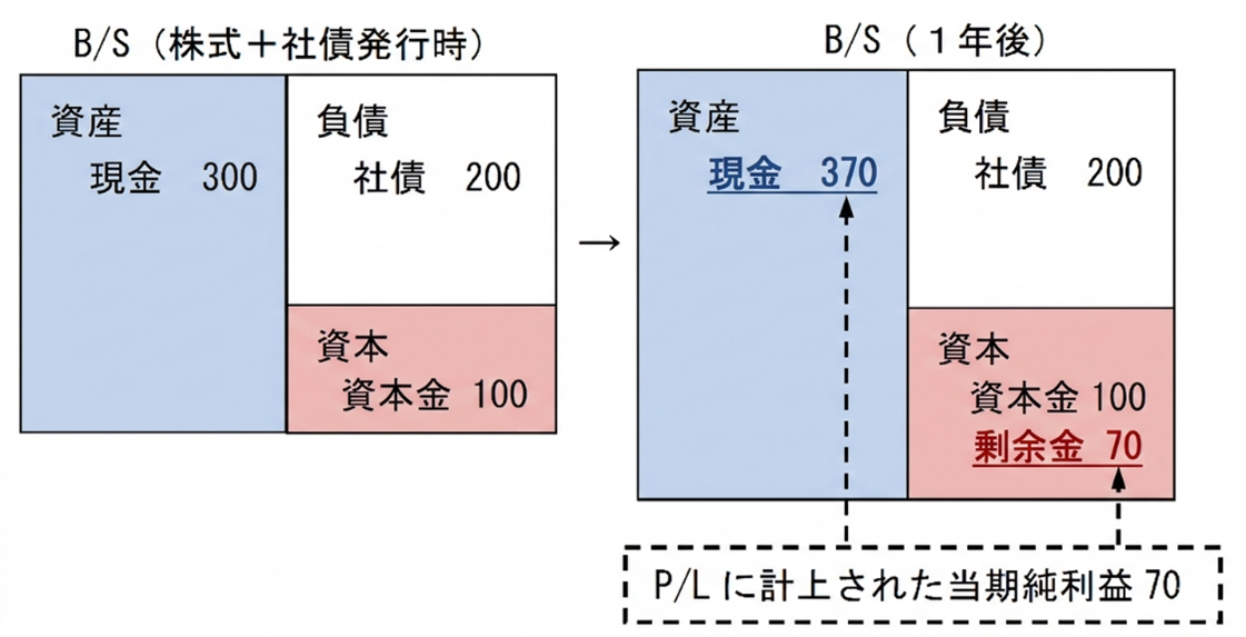 【図表４】利益計上後のB/S