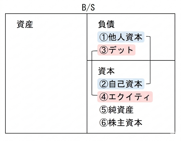 【図表５】「負債」と「資本」の異なる呼び方