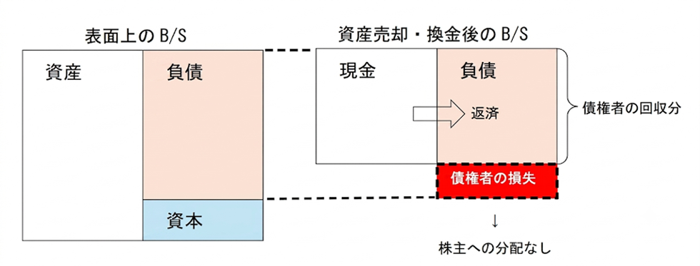【図表１】倒産時の損失負担のイメージ