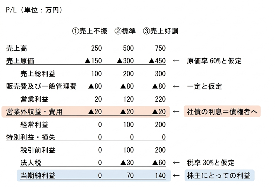【図表２】売上の変化に伴う利益の変化